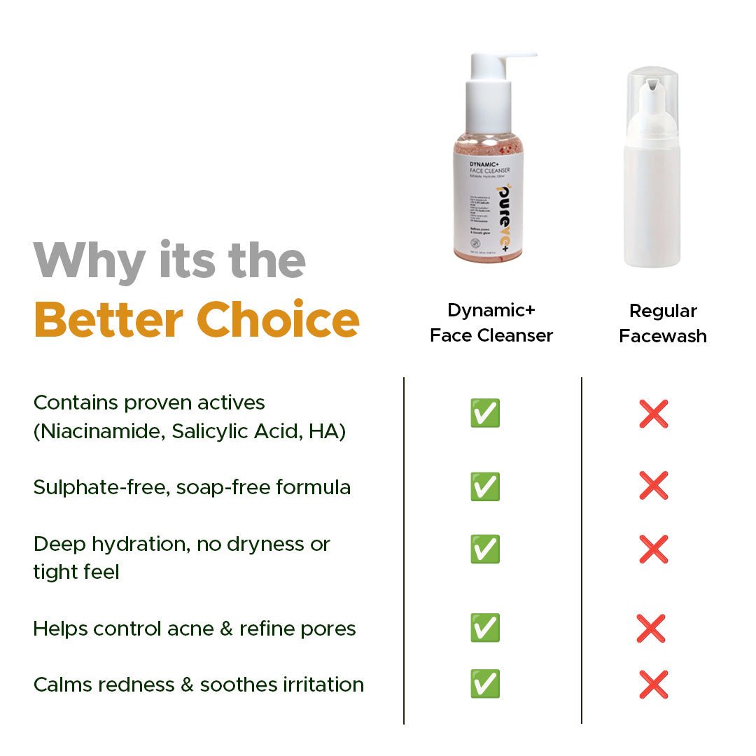 Comparison chart of Dynamic+ Face Cleanser and Regular Face Wash with benefits listed.